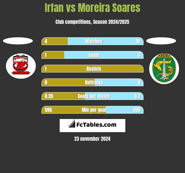 Irfan vs Moreira Soares h2h player stats