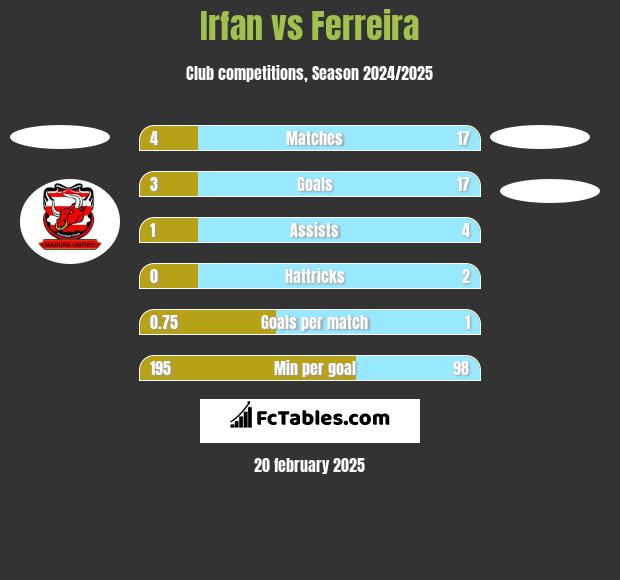 Irfan vs Ferreira h2h player stats