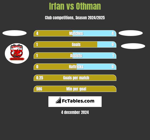 Irfan vs Othman h2h player stats