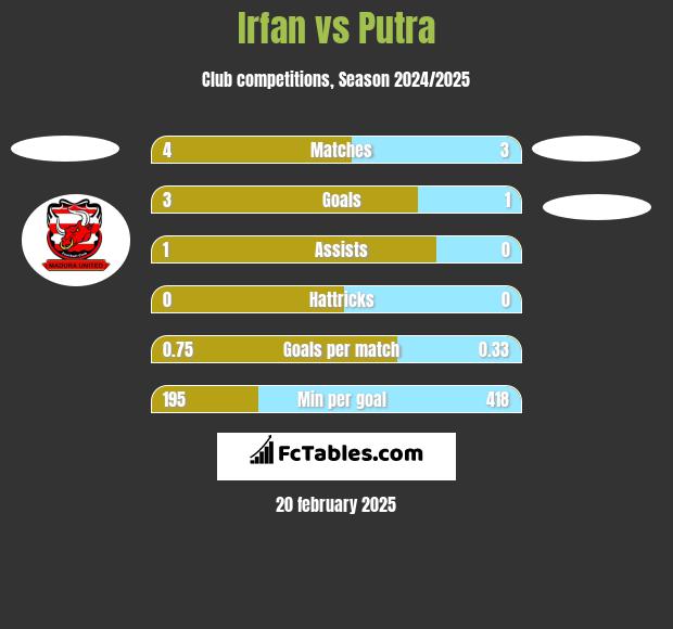 Irfan vs Putra h2h player stats