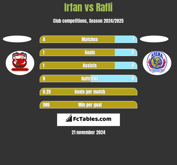 Irfan vs Rafli h2h player stats