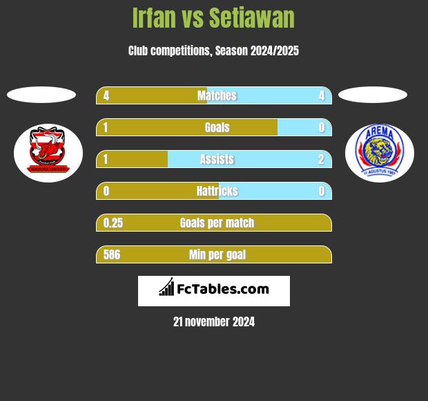 Irfan vs Setiawan h2h player stats