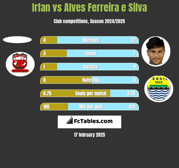 Irfan vs Alves Ferreira e Silva h2h player stats