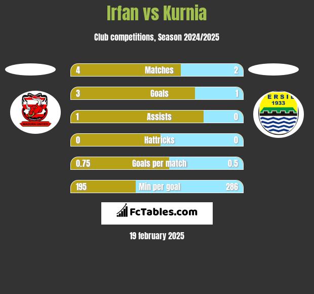 Irfan vs Kurnia h2h player stats