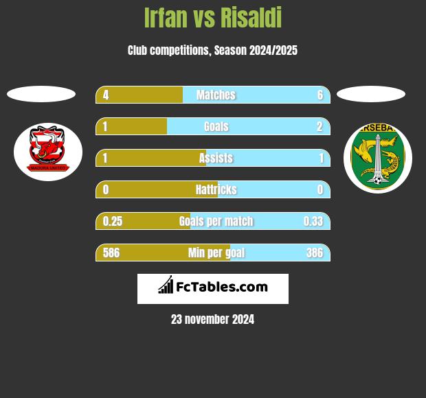 Irfan vs Risaldi h2h player stats