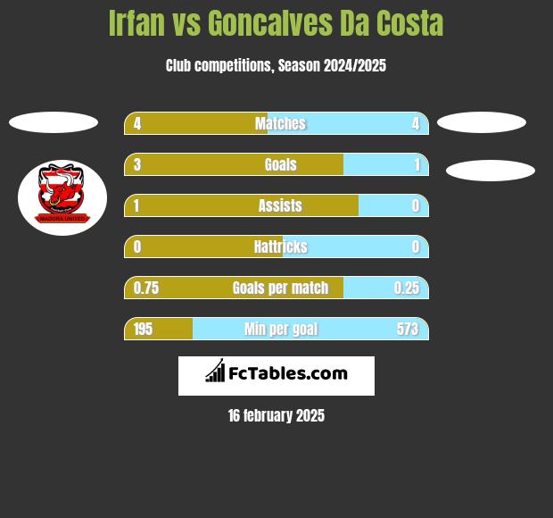 Irfan vs Goncalves Da Costa h2h player stats