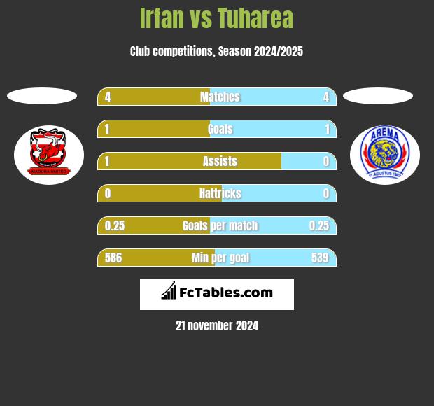 Irfan vs Tuharea h2h player stats