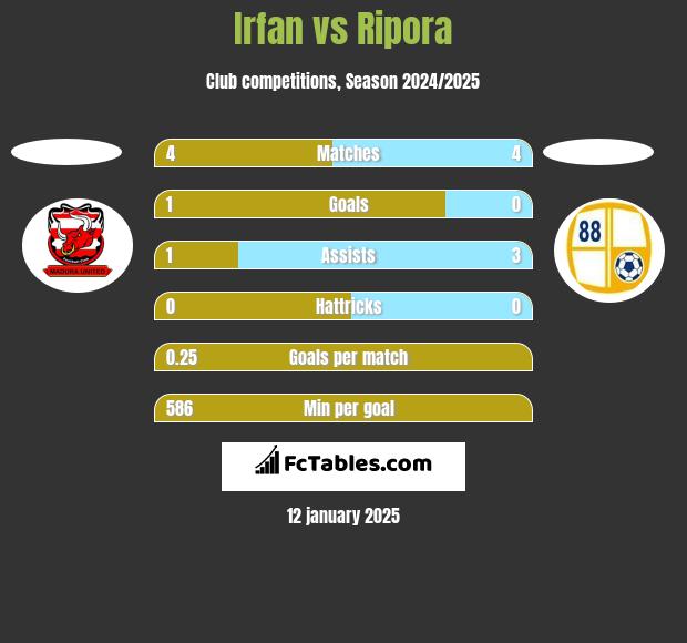 Irfan vs Ripora h2h player stats