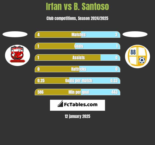 Irfan vs B. Santoso h2h player stats