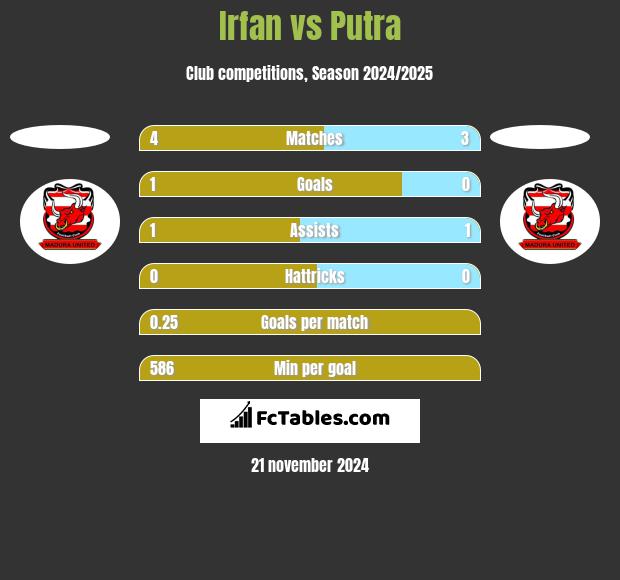 Irfan vs Putra h2h player stats