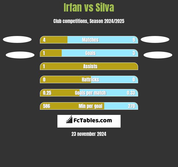 Irfan vs Silva h2h player stats