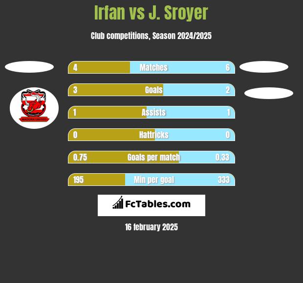 Irfan vs J. Sroyer h2h player stats