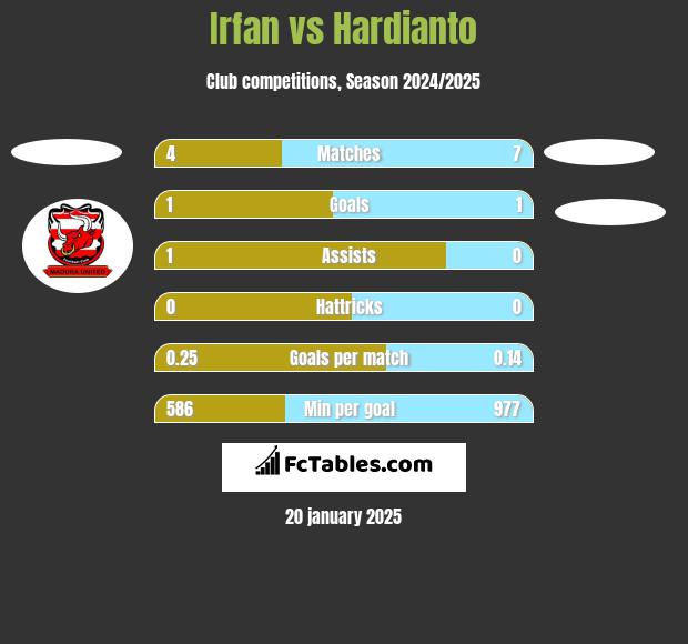 Irfan vs Hardianto h2h player stats