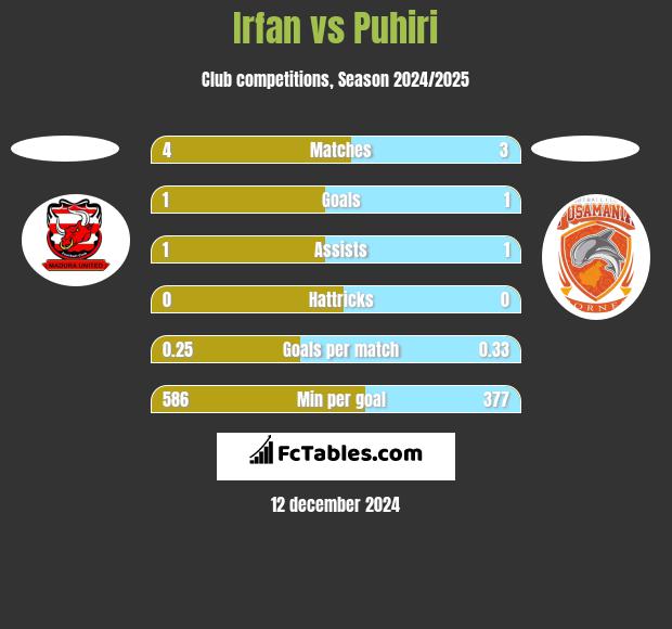 Irfan vs Puhiri h2h player stats