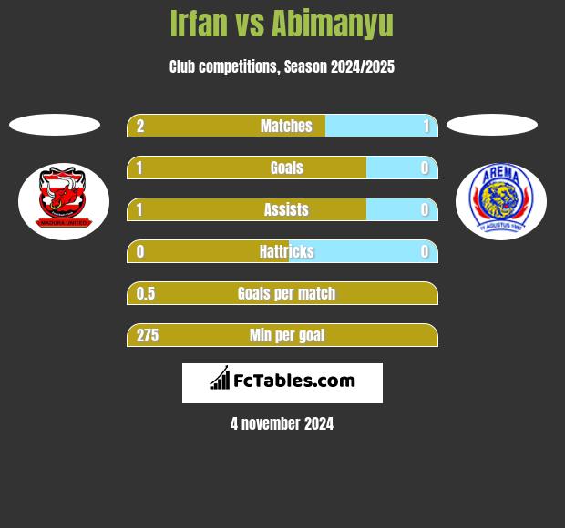 Irfan vs Abimanyu h2h player stats