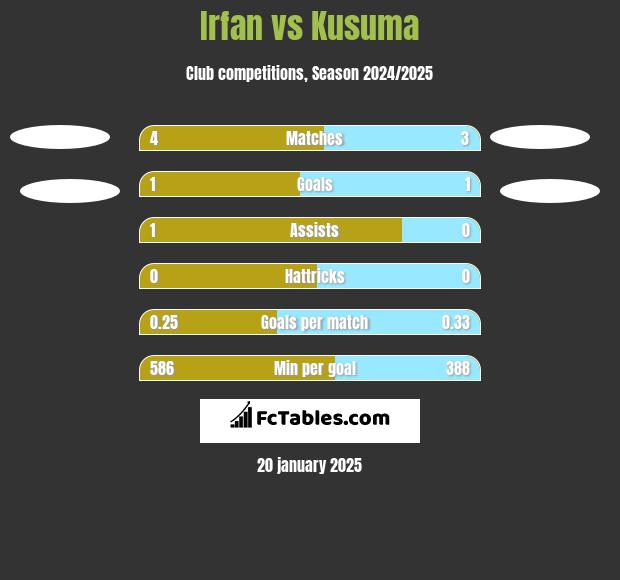 Irfan vs Kusuma h2h player stats