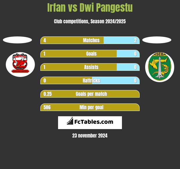 Irfan vs Dwi Pangestu h2h player stats