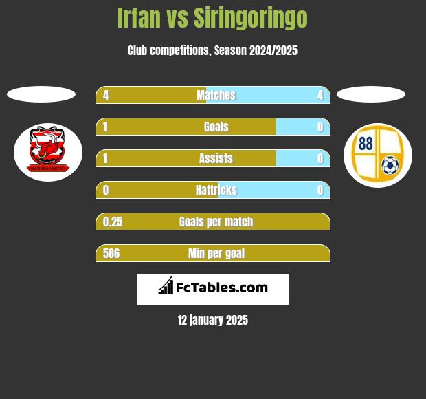 Irfan vs Siringoringo h2h player stats