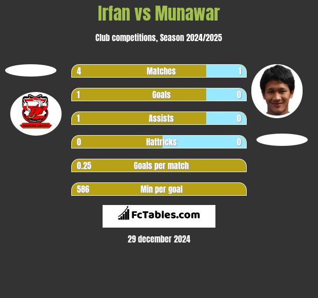 Irfan vs Munawar h2h player stats