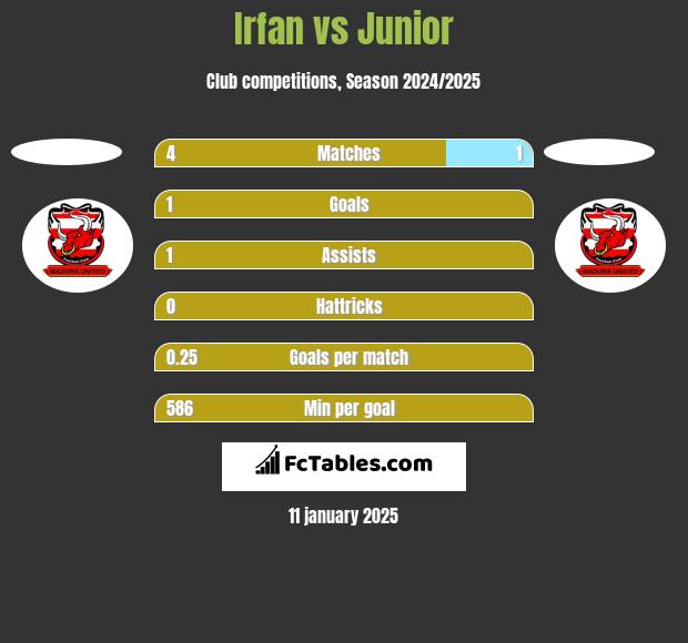 Irfan vs Junior h2h player stats