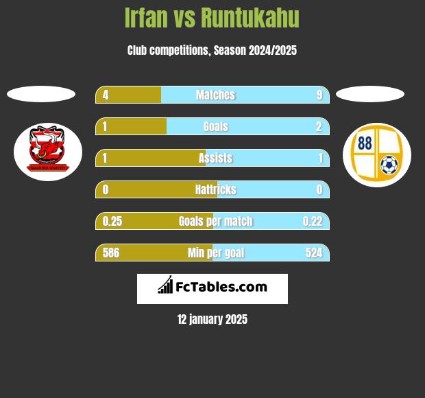 Irfan vs Runtukahu h2h player stats