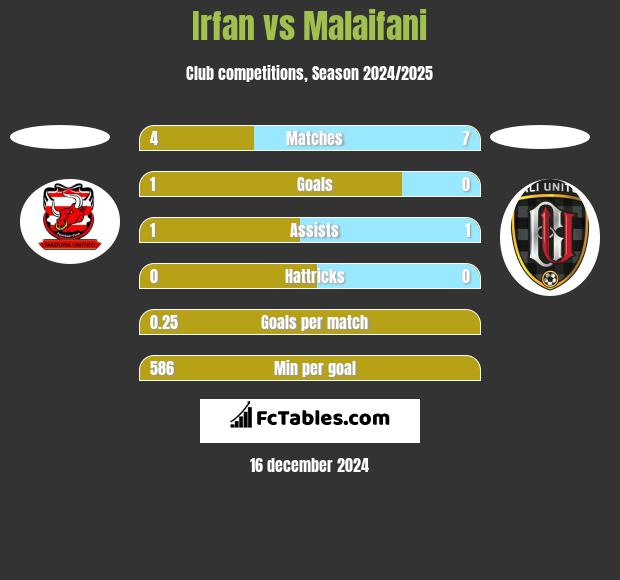 Irfan vs Malaifani h2h player stats