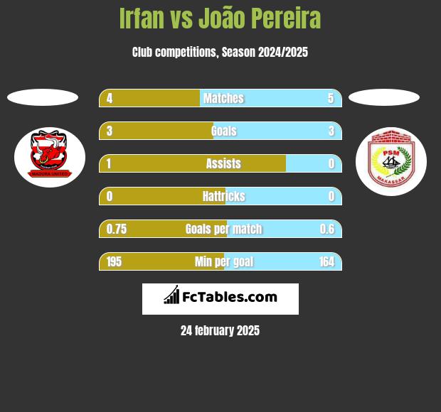 Irfan vs João Pereira h2h player stats