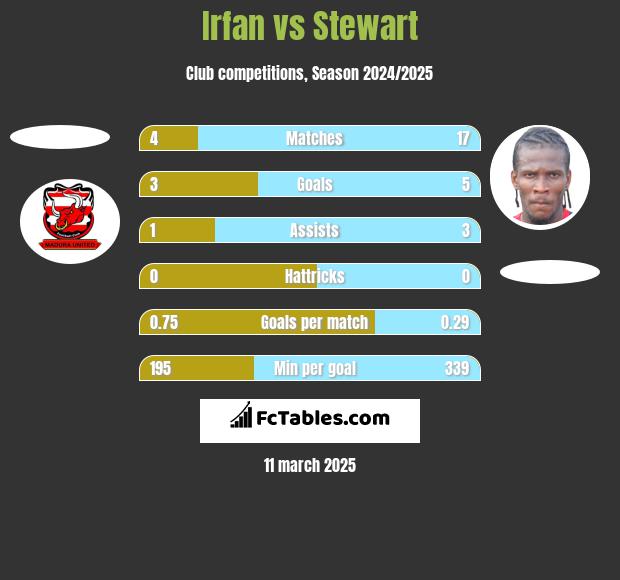 Irfan vs Stewart h2h player stats