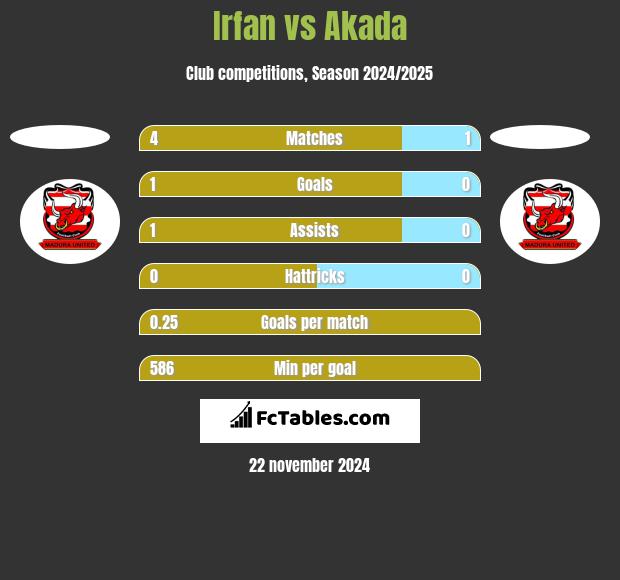 Irfan vs Akada h2h player stats