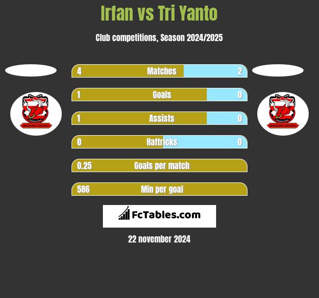 Irfan vs Tri Yanto h2h player stats