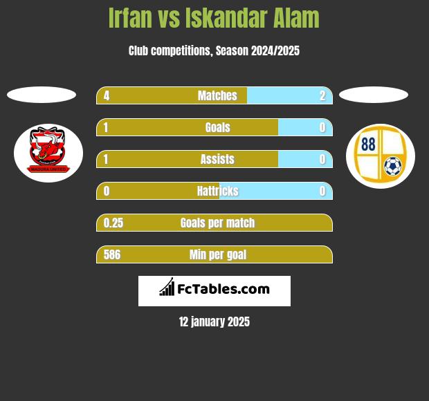 Irfan vs Iskandar Alam h2h player stats