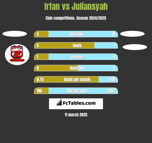 Irfan vs Juliansyah h2h player stats