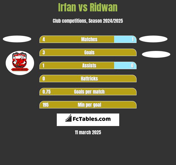 Irfan vs Ridwan h2h player stats