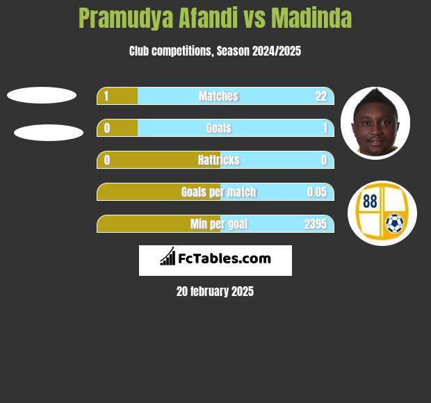 Pramudya Afandi vs Madinda h2h player stats