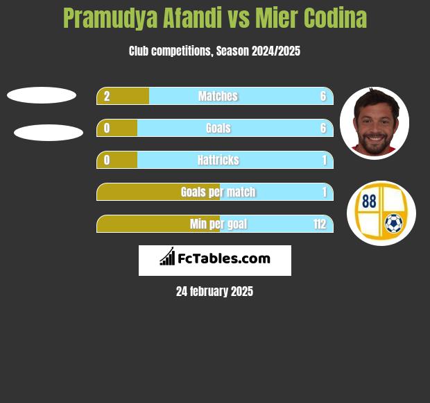 Pramudya Afandi vs Mier Codina h2h player stats