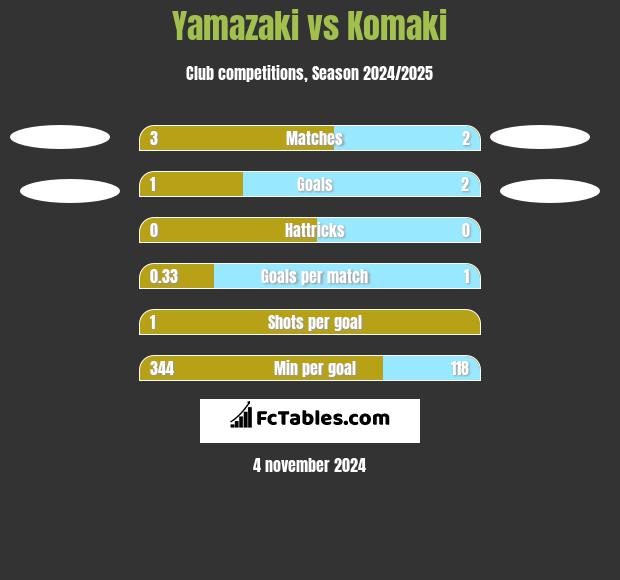 Yamazaki vs Komaki h2h player stats