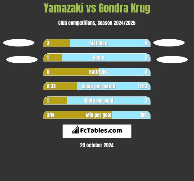 Yamazaki vs Gondra Krug h2h player stats