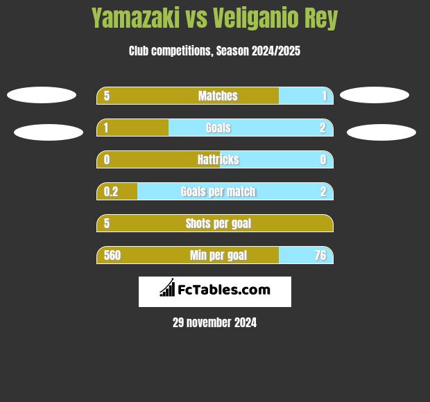 Yamazaki vs Veliganio Rey h2h player stats