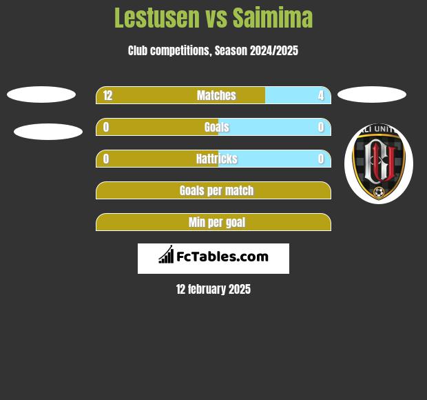 Lestusen vs Saimima h2h player stats