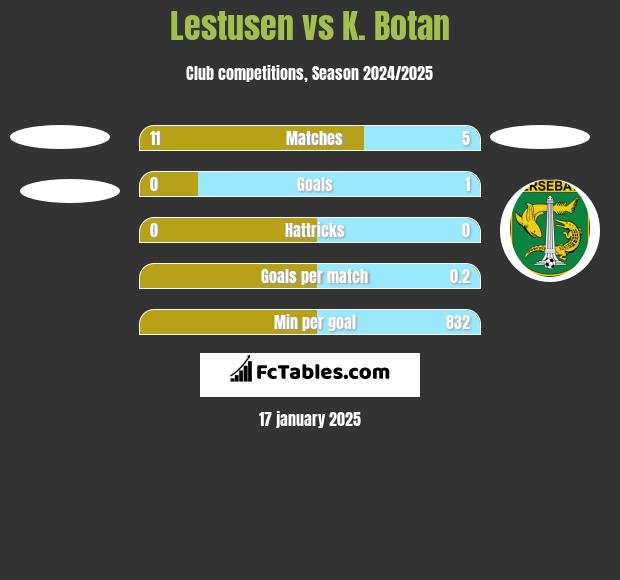 Lestusen vs K. Botan h2h player stats