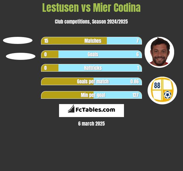 Lestusen vs Mier Codina h2h player stats