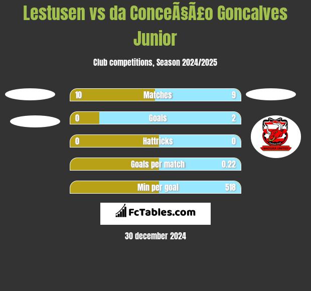 Lestusen vs da ConceÃ§Ã£o Goncalves Junior h2h player stats