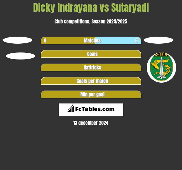 Dicky Indrayana vs Sutaryadi h2h player stats