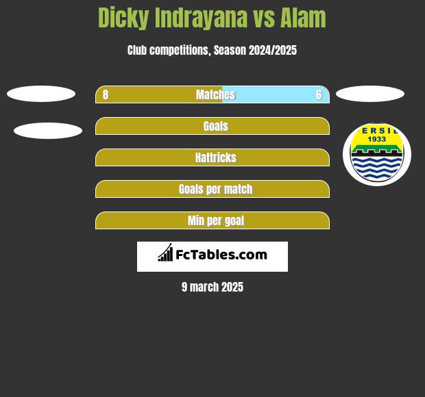 Dicky Indrayana vs Alam h2h player stats