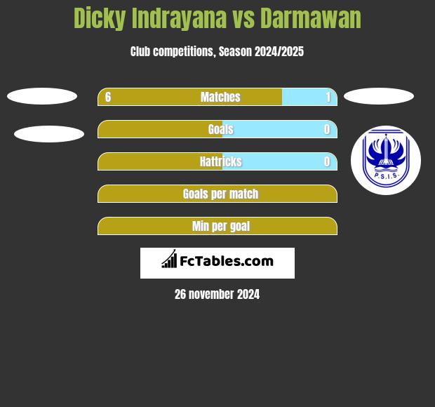 Dicky Indrayana vs Darmawan h2h player stats