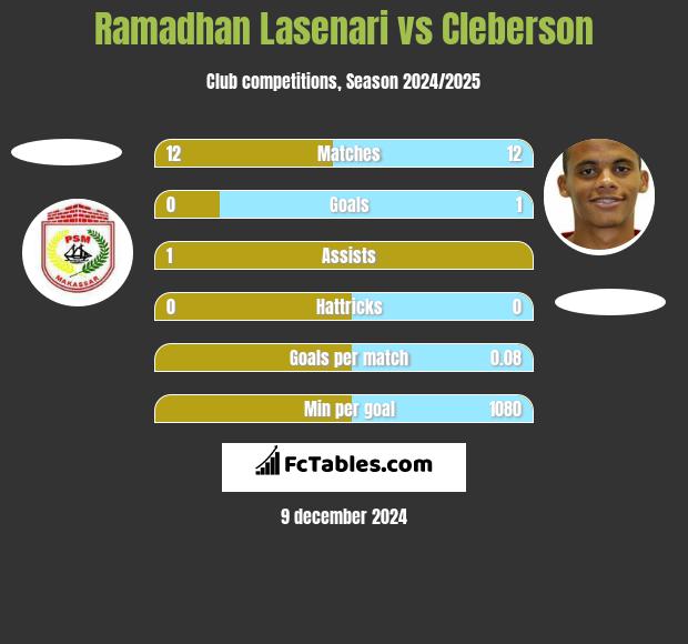 Ramadhan Lasenari vs Cleberson h2h player stats