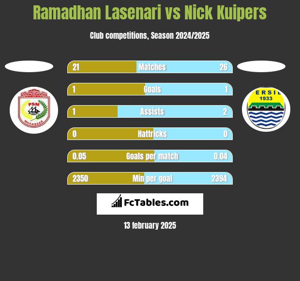 Ramadhan Lasenari vs Nick Kuipers h2h player stats