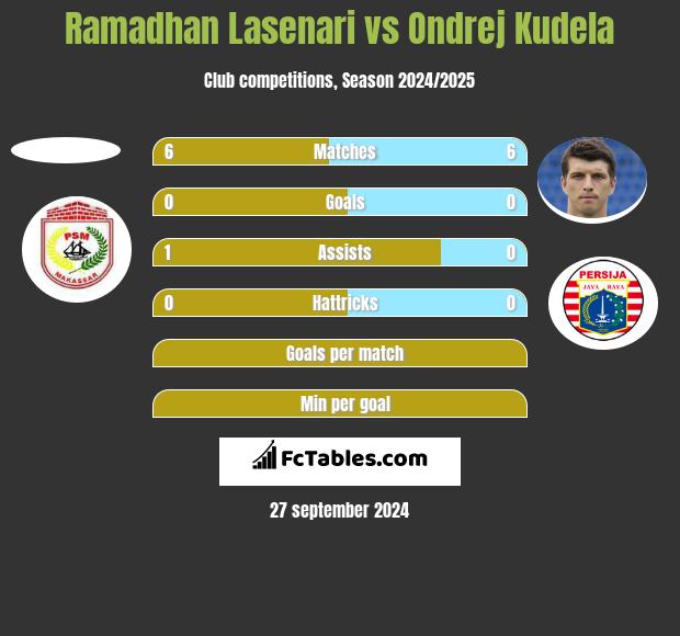 Ramadhan Lasenari vs Ondrej Kudela h2h player stats