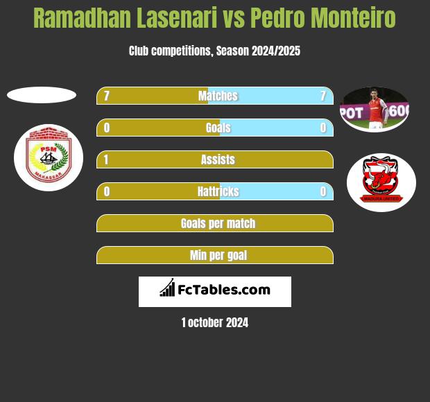 Ramadhan Lasenari vs Pedro Monteiro h2h player stats