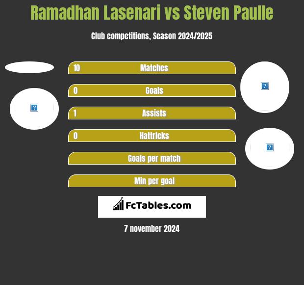 Ramadhan Lasenari vs Steven Paulle h2h player stats